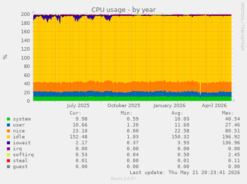 CPU usage