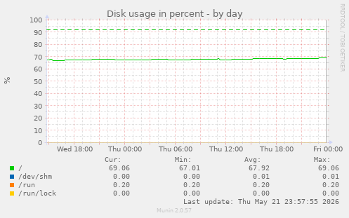 Disk usage in percent