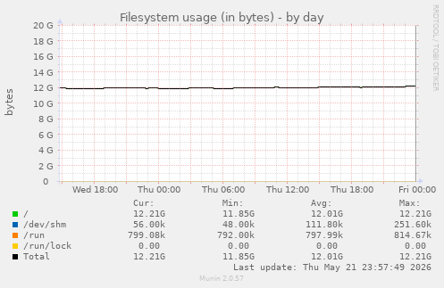 Filesystem usage (in bytes)