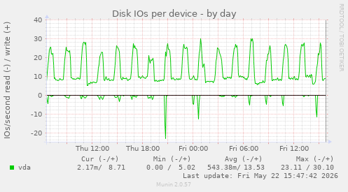Disk IOs per device