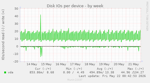 Disk IOs per device