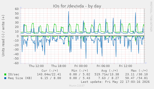 IOs for /dev/vda
