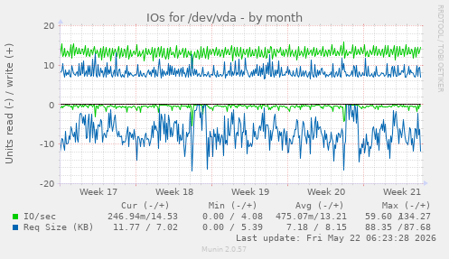 monthly graph
