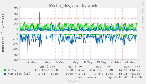 IOs for /dev/vda