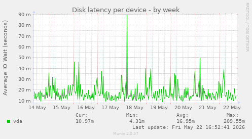 Disk latency per device