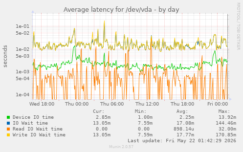 Average latency for /dev/vda