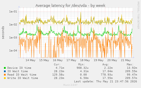 Average latency for /dev/vda