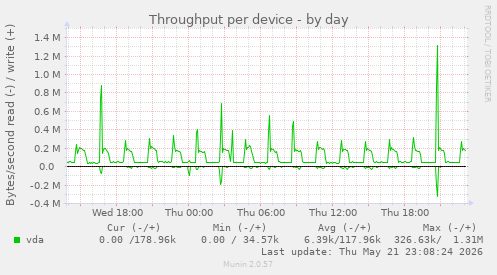 Throughput per device