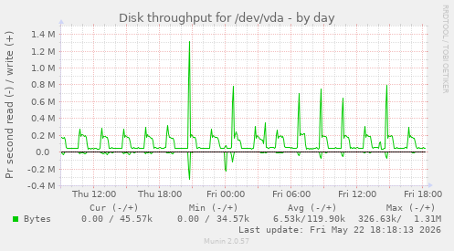 Disk throughput for /dev/vda