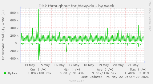 Disk throughput for /dev/vda