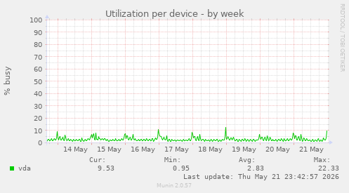 Utilization per device