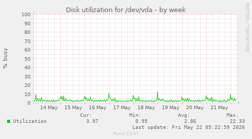 Disk utilization for /dev/vda