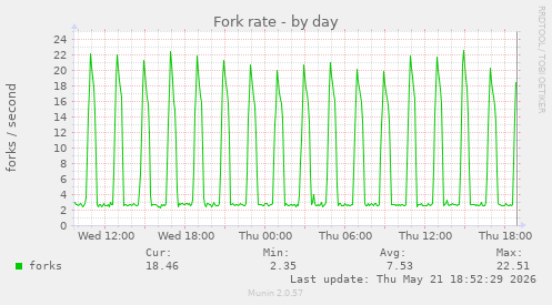 Fork rate