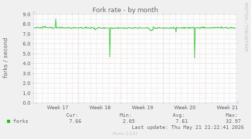 Fork rate