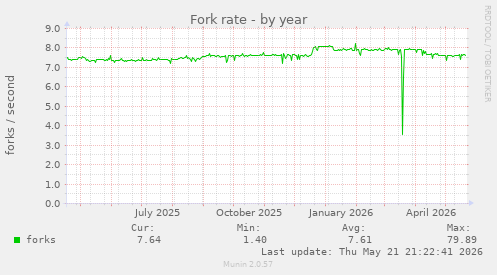 Fork rate