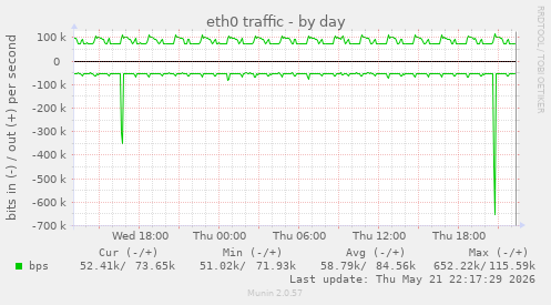 eth0 traffic