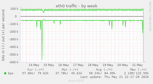 eth0 traffic