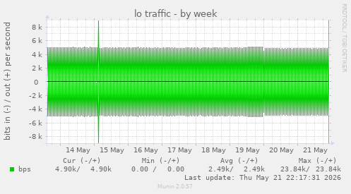 lo traffic