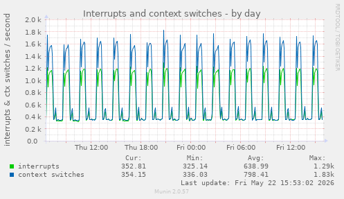Interrupts and context switches