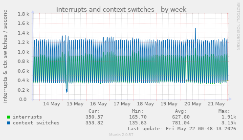Interrupts and context switches