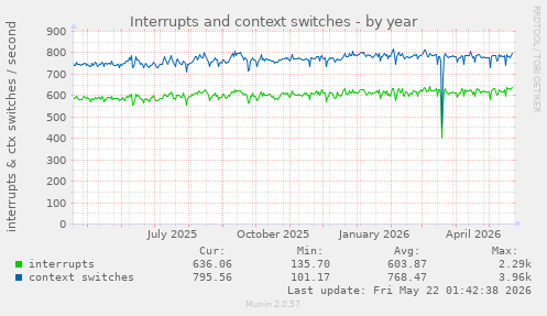 yearly graph