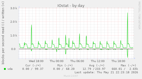 IOstat