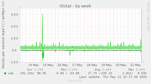 IOstat