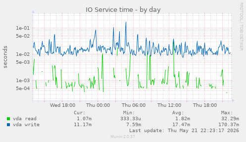 IO Service time
