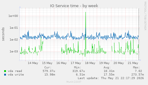 IO Service time