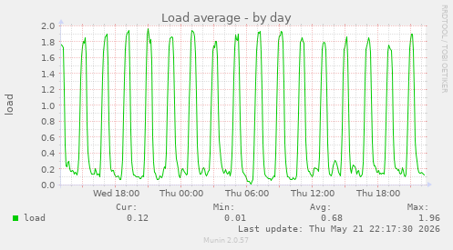 Load average