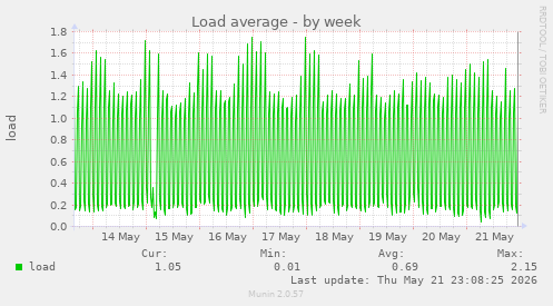 Load average