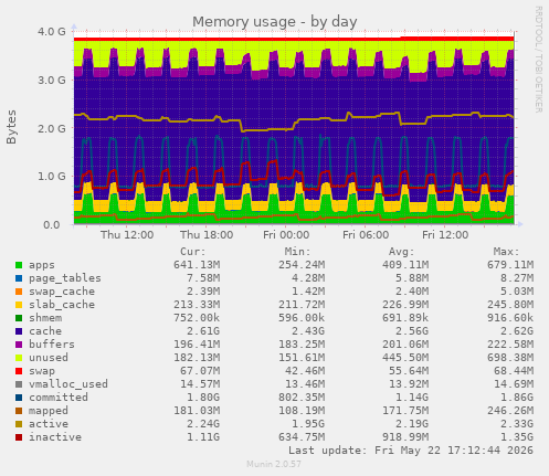 Memory usage