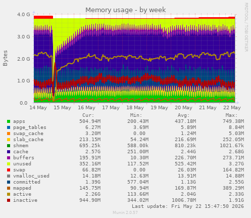 Memory usage