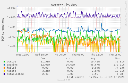 Netstat