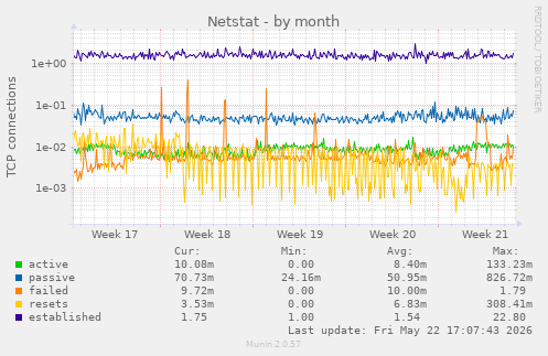 Netstat