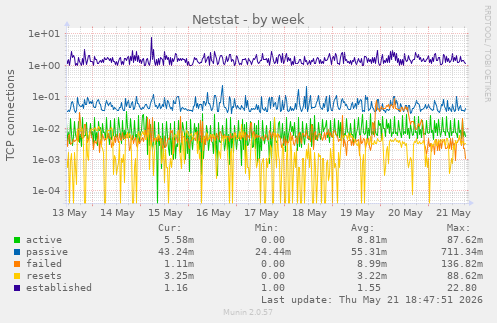 Netstat