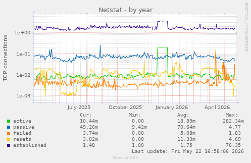 Netstat