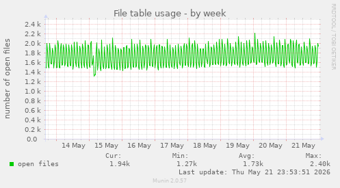 File table usage