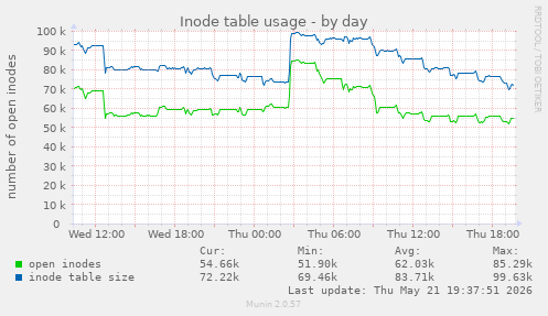 daily graph