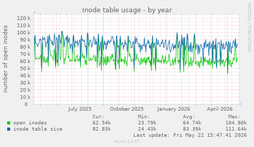 Inode table usage