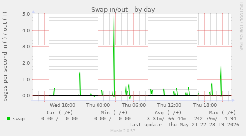 Swap in/out