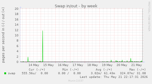 Swap in/out