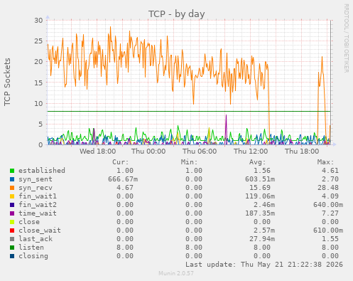 TCP