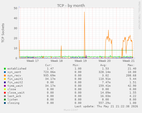 TCP