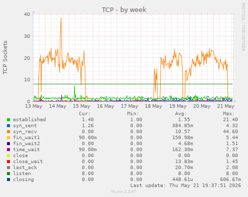 TCP