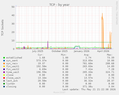 TCP