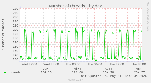Number of threads