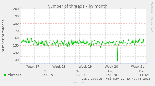 Number of threads