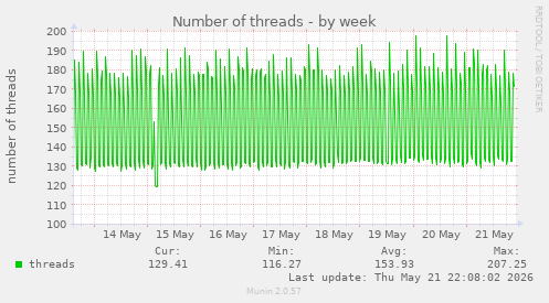 Number of threads