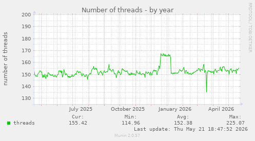 Number of threads